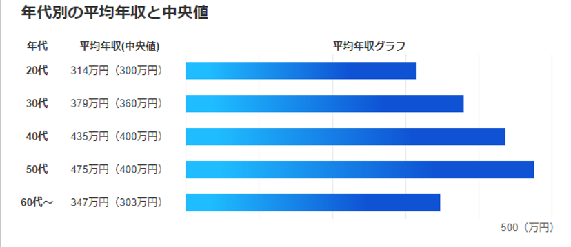 職種別の平均年収と中央値