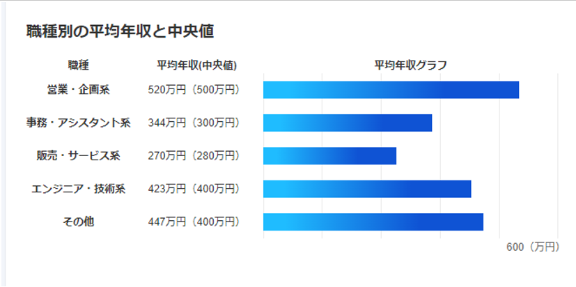 職種別の平均年収と中央値