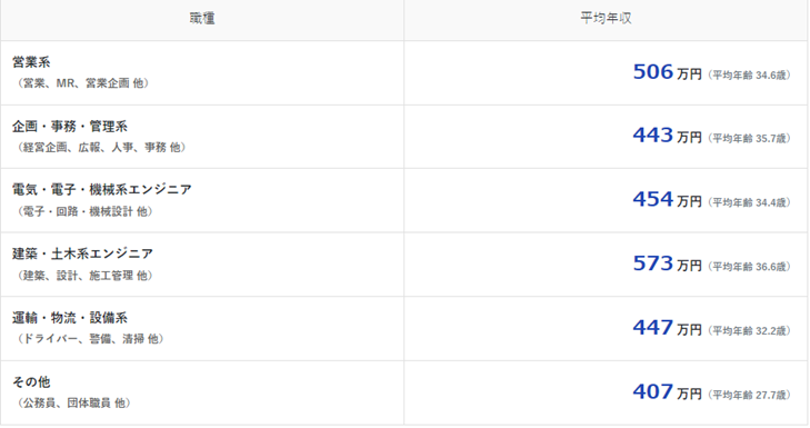 職種別平均年収