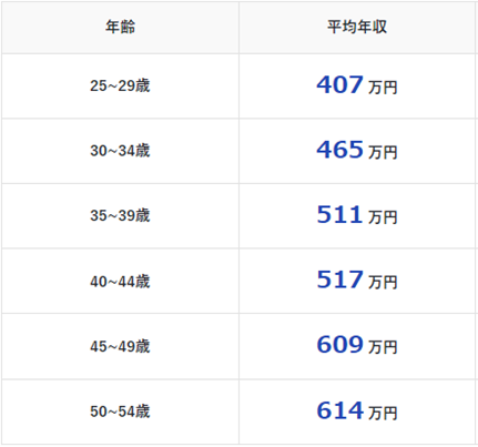 年齢別平均年収