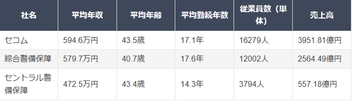 大手警備会社3社比較表